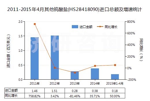 2011-2015年4月其他鎢酸鹽(HS28418090)進(jìn)口總額及增速統(tǒng)計(jì)